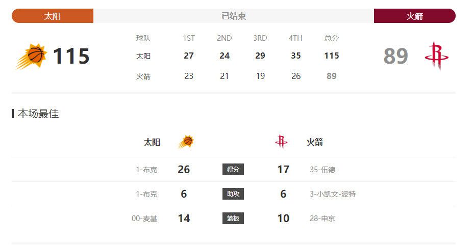 上个月影片烂番茄口碑解禁，目前新鲜度 玛丽莲·梦露曝罕见旧照 美人唇红齿白高贵性感 2016-01-20 近日伦敦一个名为“绅士更爱金发美人”的摄影展展出多张玛丽莲·梦露的少见旧照，美艳如初，来自摄影师Milton Greene和Douglas Kirkland。